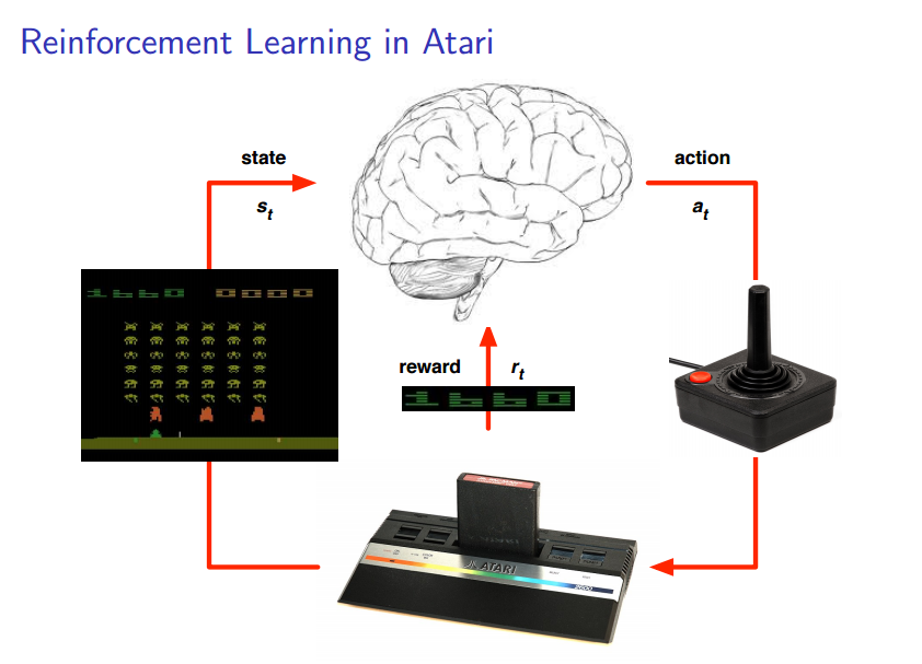 Reinforcement Learning in Atari