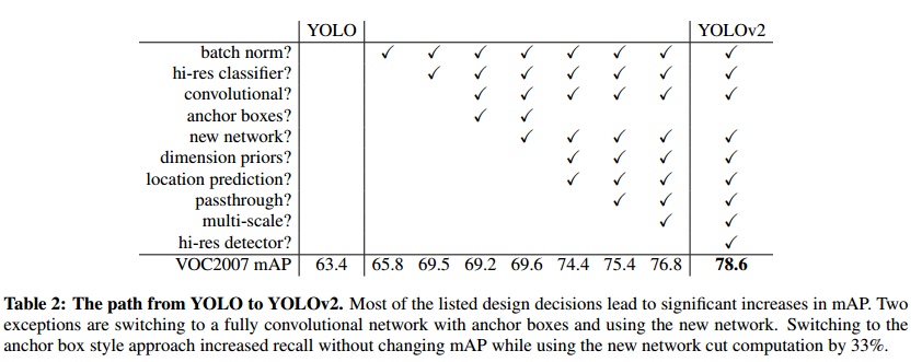 YOLOv2 improvements